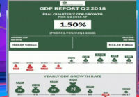 Nigeria’s GDP Grows In Second Quarter Of 2018